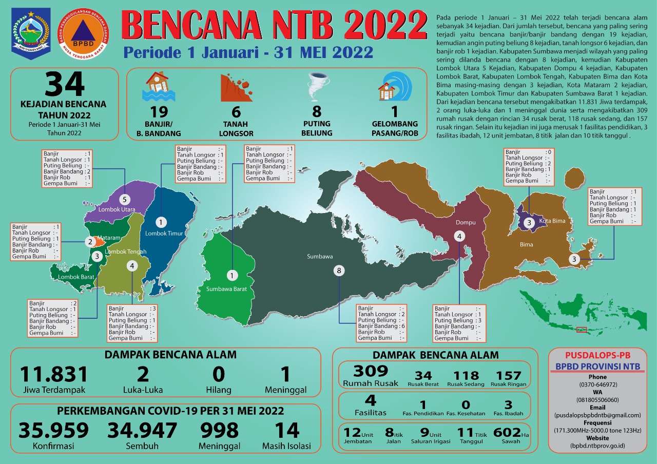 Update Sebaran Kejadian Bencana Alam di NTB Periode 1 Januari – 31 Mei 2022
