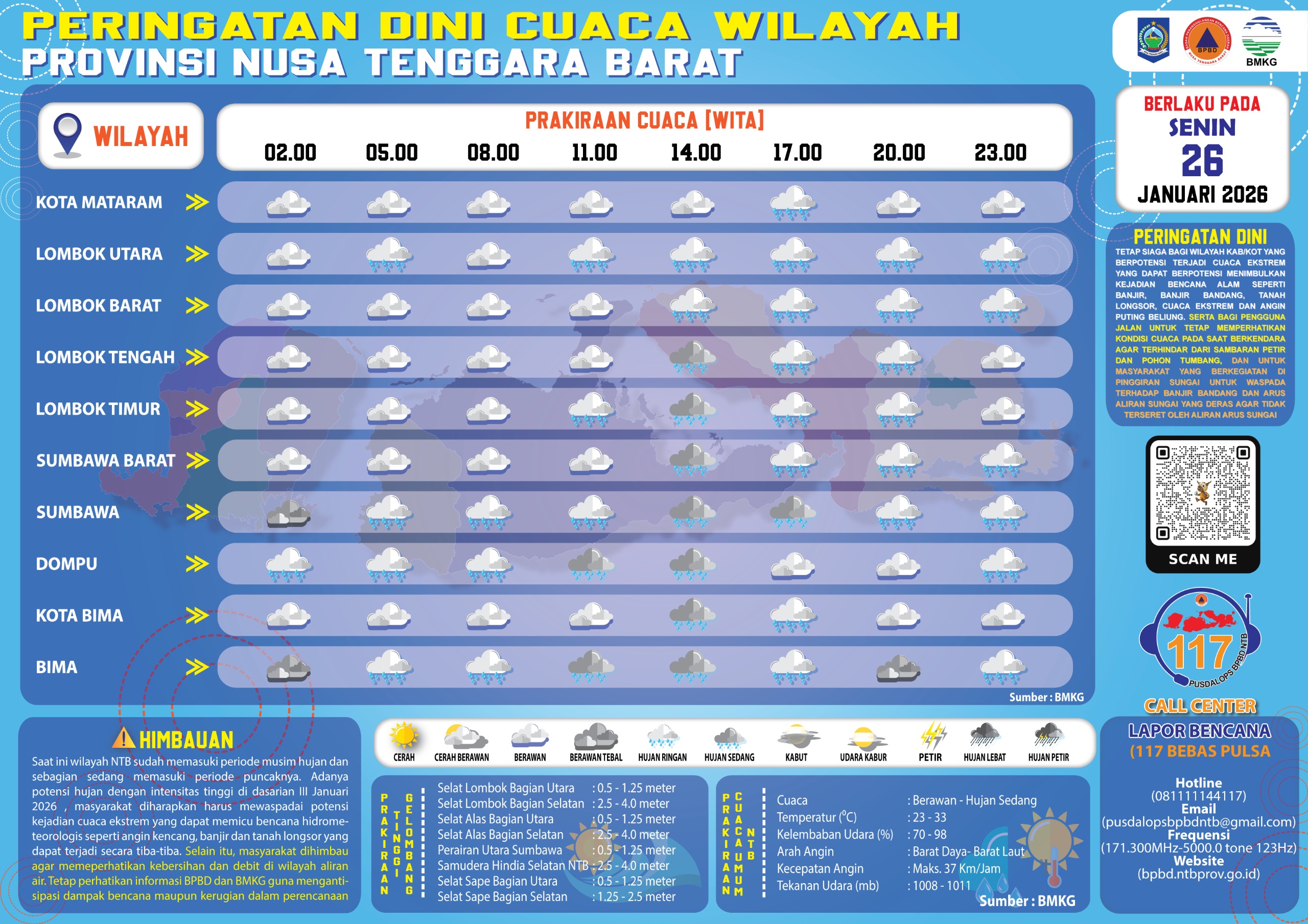 PERINGATAN DINI CUACA WILAYAH NUSA TENGGARA BARAT (Senin, 26 Januari 2026)