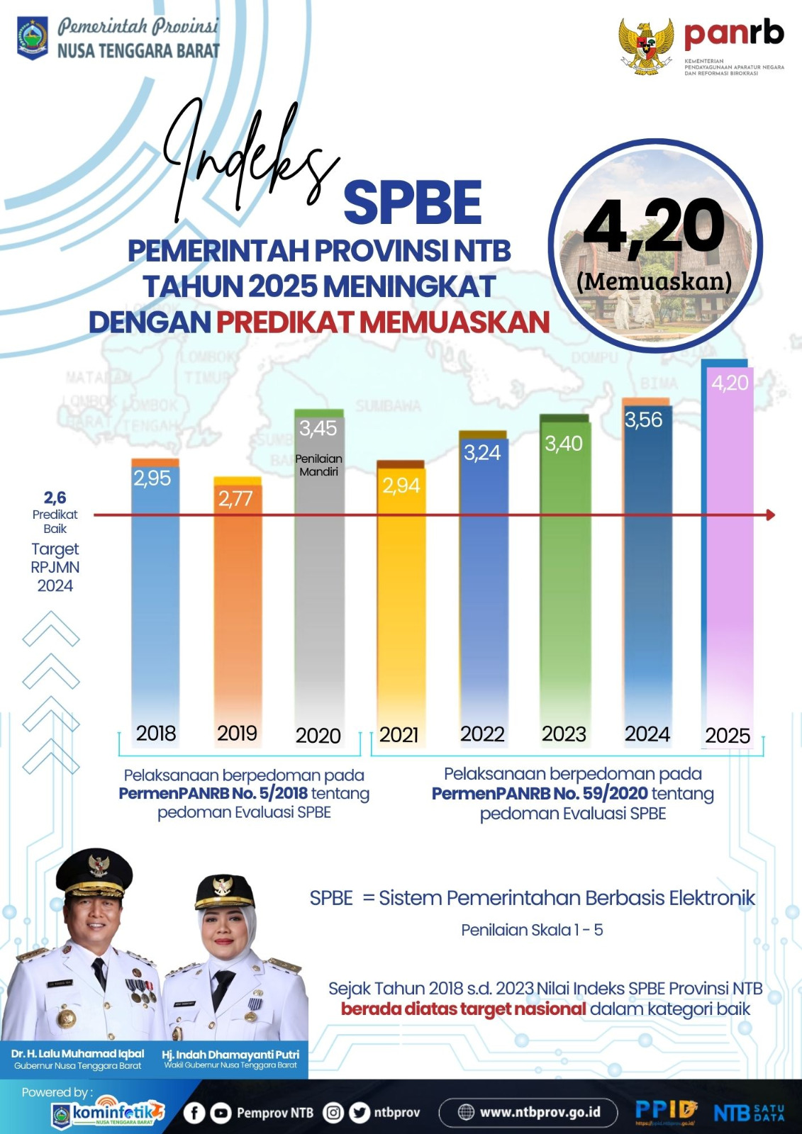 Capaian Indeks SPBE Pemprov NTB 2025 naik, Menopang Program NTB Good and Smart Governance
