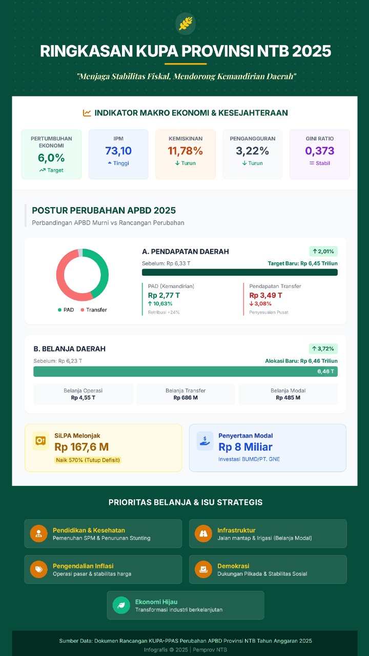 Ringkasan KUPA Provinsi NTB 2025